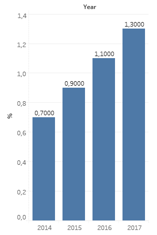 Share of Internet sales in total retail turnover, in Russia, 2014-2017. (Compiled by the authors based on the official website of the Federal state statistics service. URL: www.gks.ru (date accessed: 10.07.2018).) 