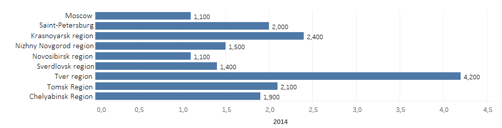 Regions of the Russian Federation, for which the share of Internet sales in the total turnover of retail trade is more than 1%, 2014