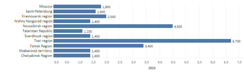 Regions of the Russian Federation, for which the share of Internet sales in the total turnover of retail trade is more than 1%, 2015