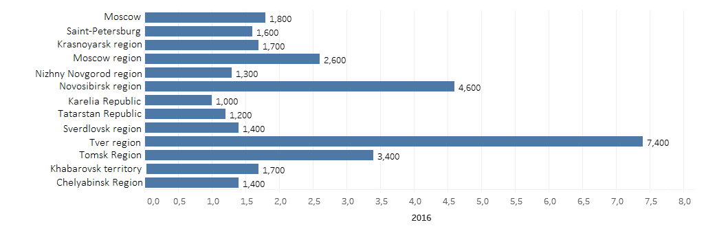 Regions of the Russian Federation, for which the share of Internet sales in the total turnover of retail trade is more than 1%, 2016