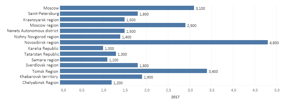 Regions of the Russian Federation, for which the share of Internet sales in the total turnover of retail trade is more than 1%, 2017