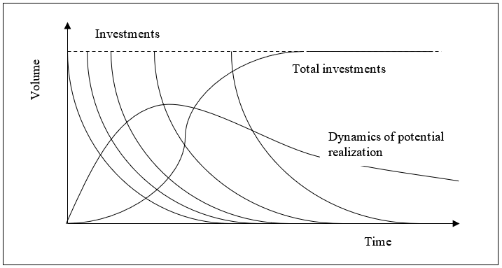 Investments in human capital