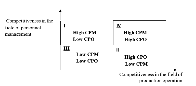 Two-dimensional classification of manager’s competitive strength