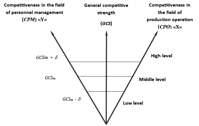 The scheme for calculating the index of the general competitive strength