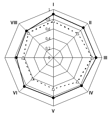 Example of a chart showing competencies of the manager ("Д") with a high level of general competitive value