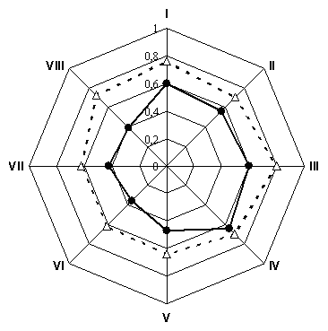 Example of a chart showing competencies of the manager (“E”) with low general competitive value.