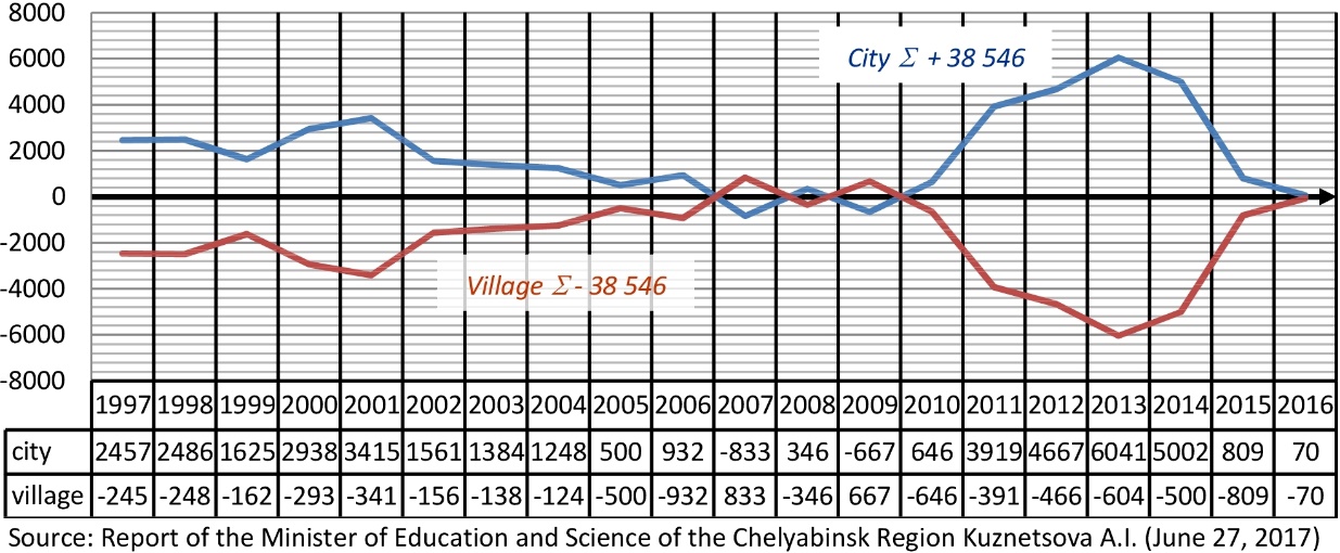 Results of intraregional migration of the population over the past 20 years in the Chelyabinsk region