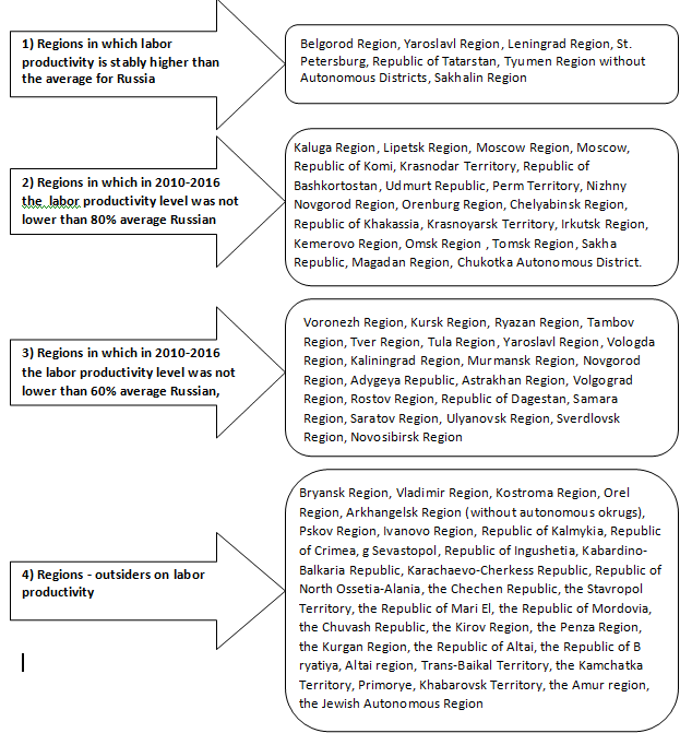 Distribution of regions in groups in relation to the average Russian level of labor productivity