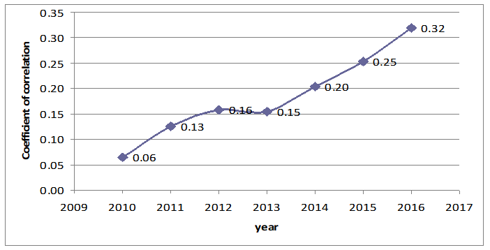 Coefficient of correlation of the labor productivity index and the real wage index