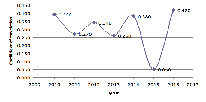 Relationship between the labor productivity index and industrial production index