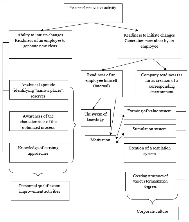 Components of the personnel innovative activity