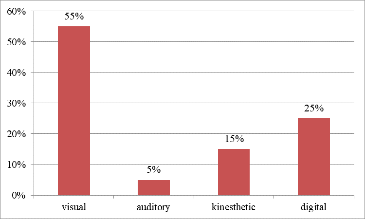 Test results for determining the leading representative system for Russian university students