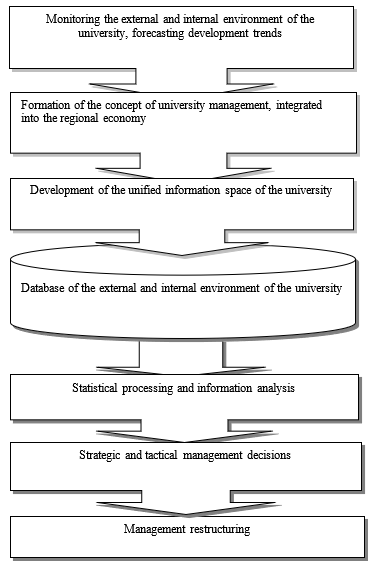 Digital transformation of the University (author's development)