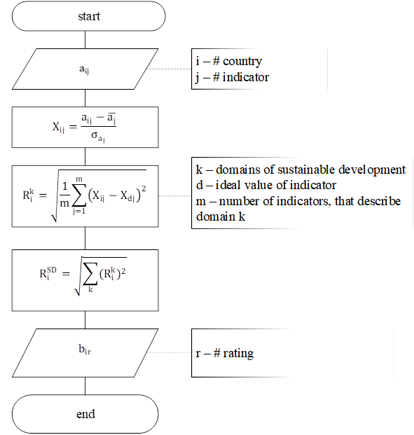 The algorithm of elevation country’s level agriculture sustainable development