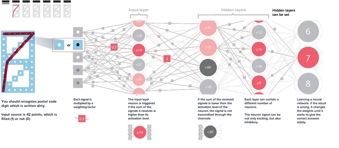 Recognition of postal codes using neural network