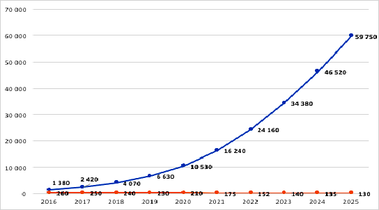 Correlation between the world's investments in the development using artificial intelligence (blue line) and the staff of the largest bank of Russia: Sberbank (ginger line)