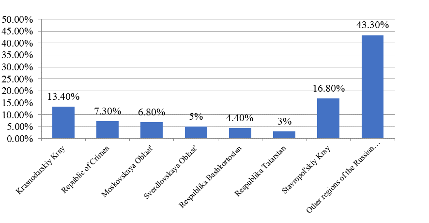 The volume of the rendered sanatorium and recreational services by regions of the Russian Federation for 2016, % (The official website of the territorial body of the Federal State Statistics Service of the Stavropol region, n.d.)
