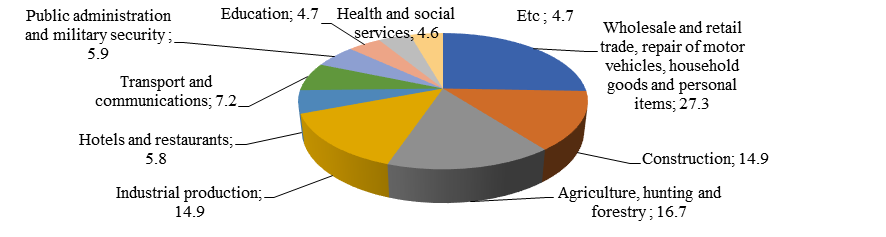 The structure of GRP according to the Forecast of social and economic development of the Republic of Dagestan for 2018