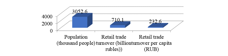 Population, retail trade turnover and retail trade turnover on average per capita in the Republic of Dagestan for 2017