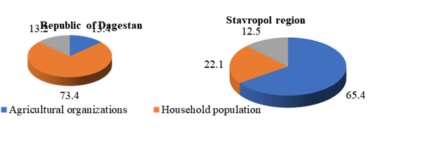 The structure of agricultural production by categories of farms in comparison with indicators