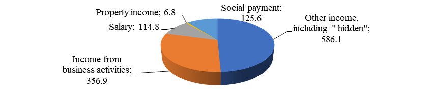 Structure of cash income of the population of the Republic of Dagestan for 2017-2018, billion rubles