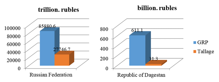 GRP and tax revenues to the consolidated budget of the Republic of Dagestan and the Russian Federation